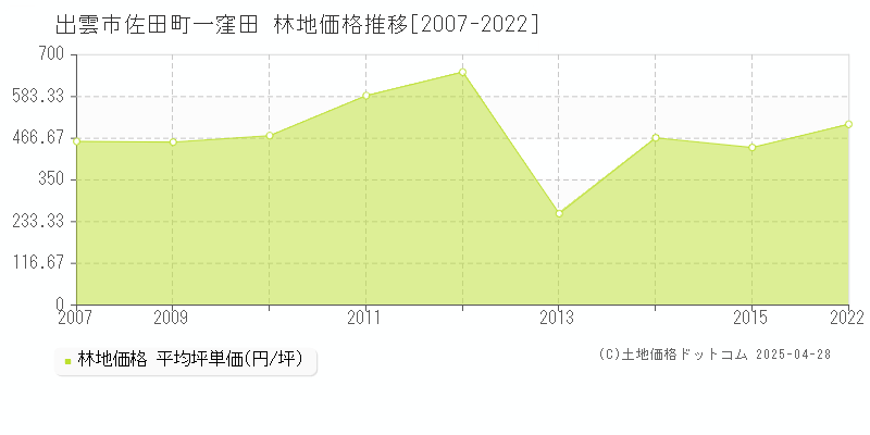 出雲市佐田町一窪田の林地価格推移グラフ 