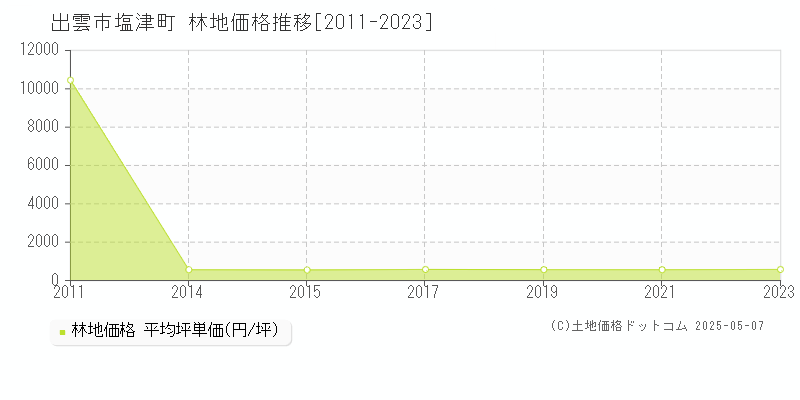 塩津町(出雲市)の林地価格推移グラフ(坪単価)[2011-2023年]