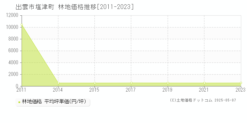 出雲市塩津町の林地価格推移グラフ 