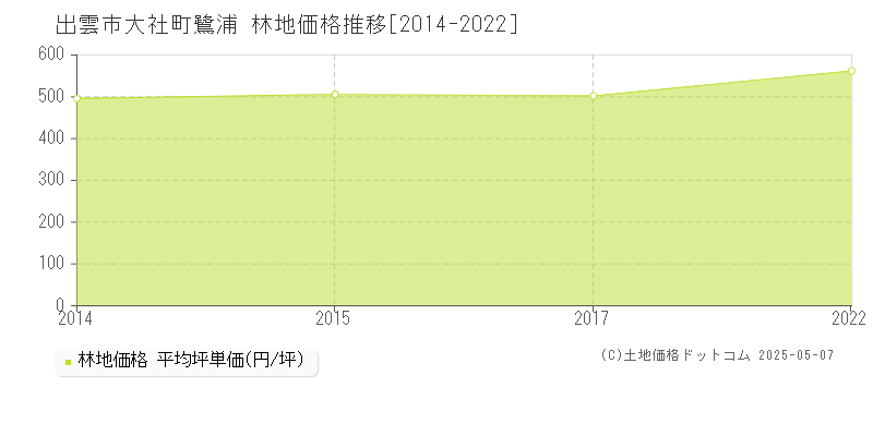 大社町鷺浦(出雲市)の林地価格推移グラフ(坪単価)[2014-2022年]