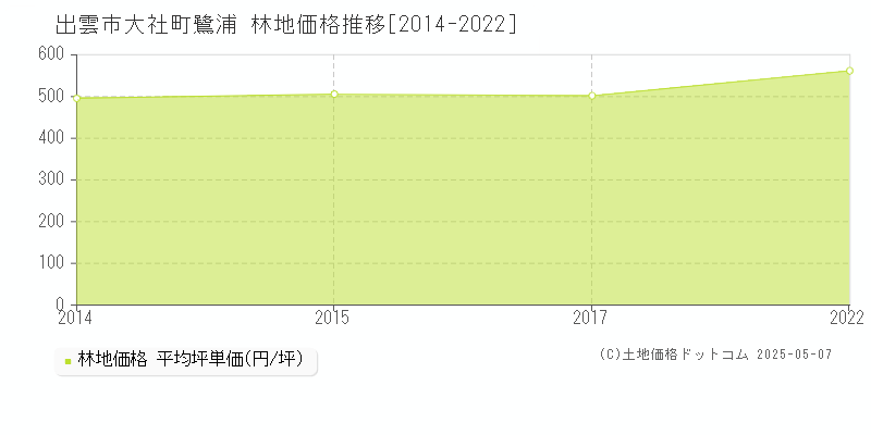 出雲市大社町鷺浦の林地価格推移グラフ 