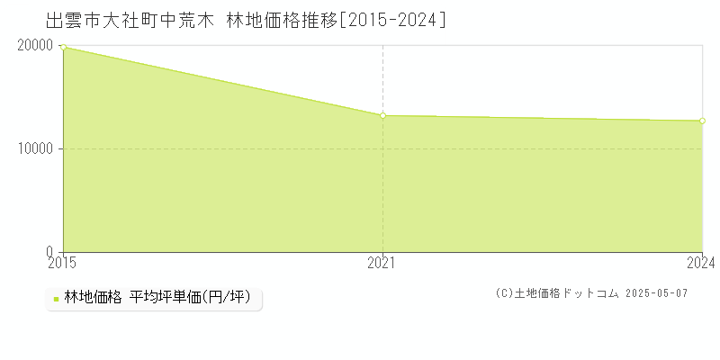 大社町中荒木(出雲市)の林地価格推移グラフ(坪単価)[2015-2024年]