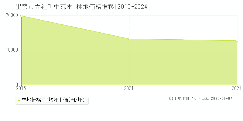 出雲市大社町中荒木の林地価格推移グラフ 