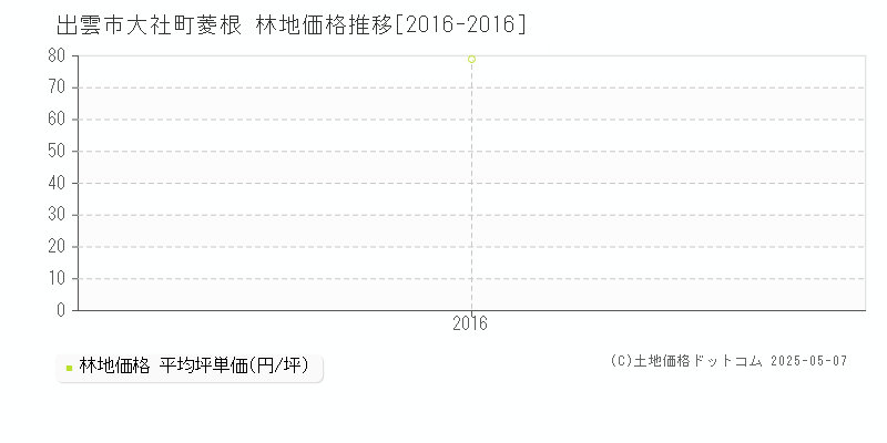 出雲市大社町菱根の林地価格推移グラフ 