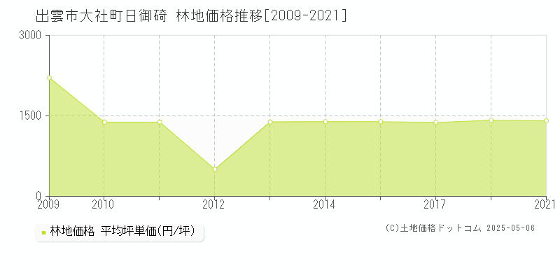 大社町日御碕(出雲市)の林地価格推移グラフ(坪単価)[2009-2021年]