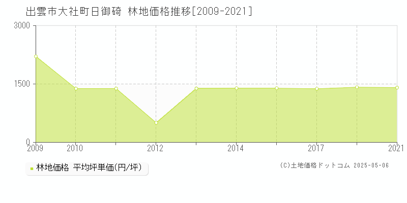 出雲市大社町日御碕の林地価格推移グラフ 