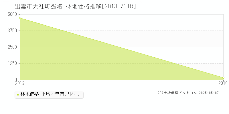 大社町遙堪(出雲市)の林地価格推移グラフ(坪単価)[2013-2018年]