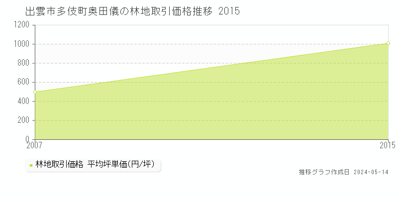 出雲市多伎町奥田儀の林地価格推移グラフ 