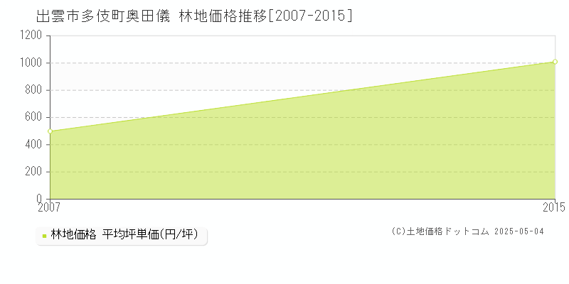 多伎町奥田儀(出雲市)の林地価格推移グラフ(坪単価)[2007-2015年]