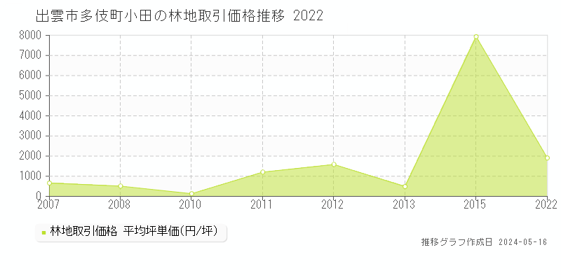 出雲市多伎町小田の林地価格推移グラフ 