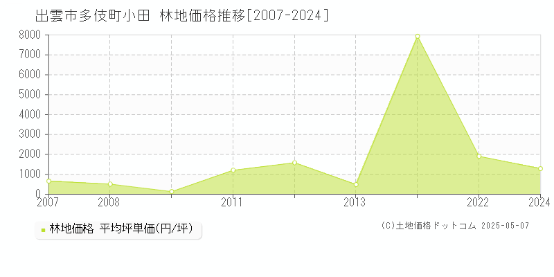 多伎町小田(出雲市)の林地価格推移グラフ(坪単価)[2007-2024年]