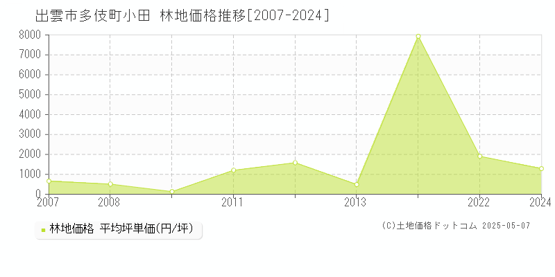 出雲市多伎町小田の林地価格推移グラフ 