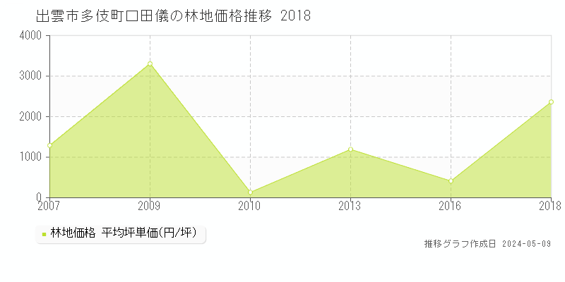 出雲市多伎町口田儀の林地価格推移グラフ 