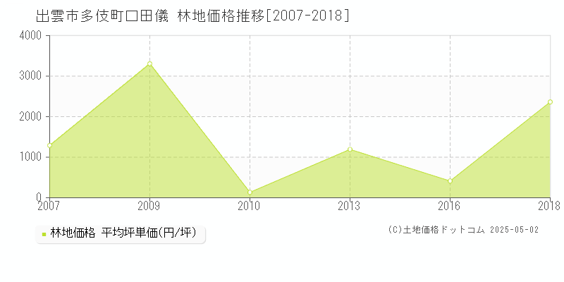 多伎町口田儀(出雲市)の林地価格推移グラフ(坪単価)[2007-2018年]