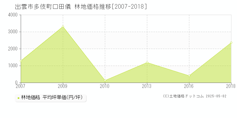 出雲市多伎町口田儀の林地価格推移グラフ 