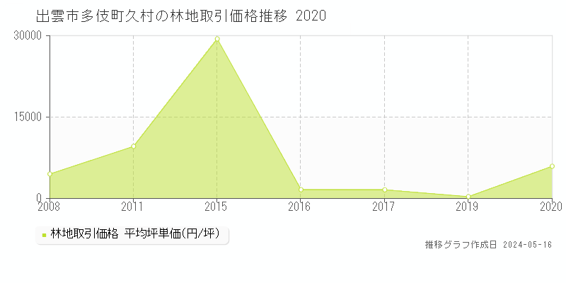 出雲市多伎町久村の林地価格推移グラフ 