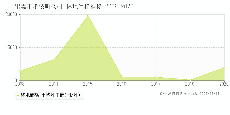 多伎町久村(出雲市)の林地価格推移グラフ(坪単価)[2008-2020年]