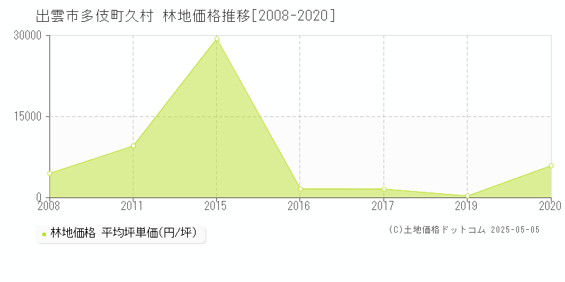 出雲市多伎町久村の林地価格推移グラフ 