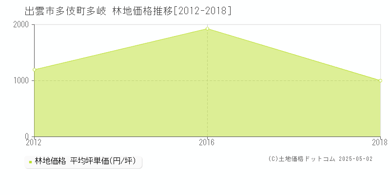 出雲市多伎町多岐の林地価格推移グラフ 