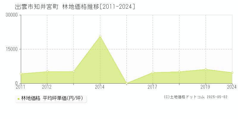 知井宮町(出雲市)の林地価格推移グラフ(坪単価)[2011-2024年]
