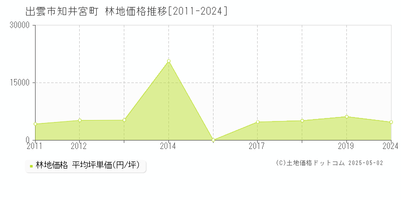 出雲市知井宮町の林地価格推移グラフ 