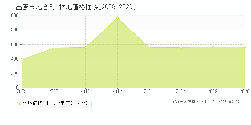 地合町(出雲市)の林地価格推移グラフ(坪単価)[2008-2020年]