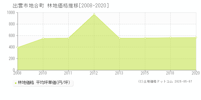 出雲市地合町の林地価格推移グラフ 