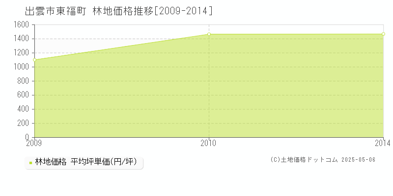 東福町(出雲市)の林地価格推移グラフ(坪単価)[2009-2014年]