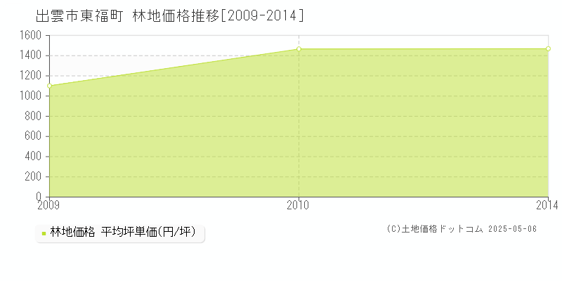 出雲市東福町の林地価格推移グラフ 