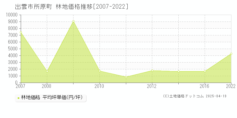 出雲市所原町の林地価格推移グラフ 