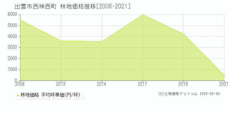 西神西町(出雲市)の林地価格推移グラフ(坪単価)[2008-2021年]