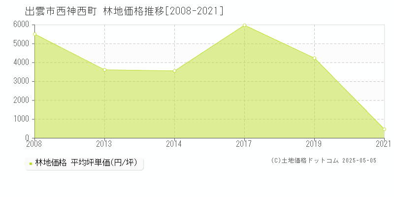 出雲市西神西町の林地価格推移グラフ 