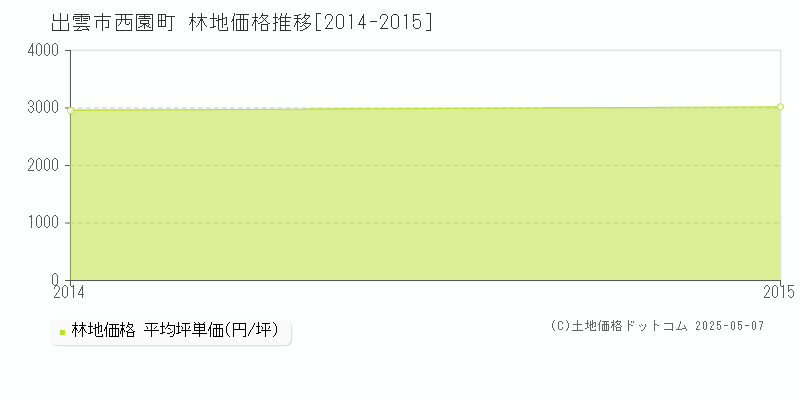 西園町(出雲市)の林地価格推移グラフ(坪単価)[2014-2015年]