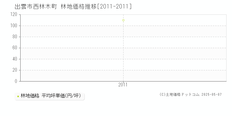 出雲市西林木町の林地価格推移グラフ 