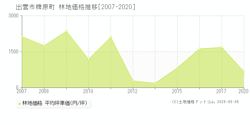 稗原町(出雲市)の林地価格推移グラフ(坪単価)[2007-2020年]