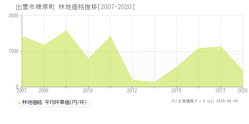 出雲市稗原町の林地価格推移グラフ 