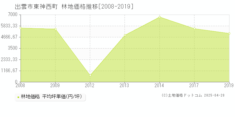 出雲市東神西町の林地価格推移グラフ 