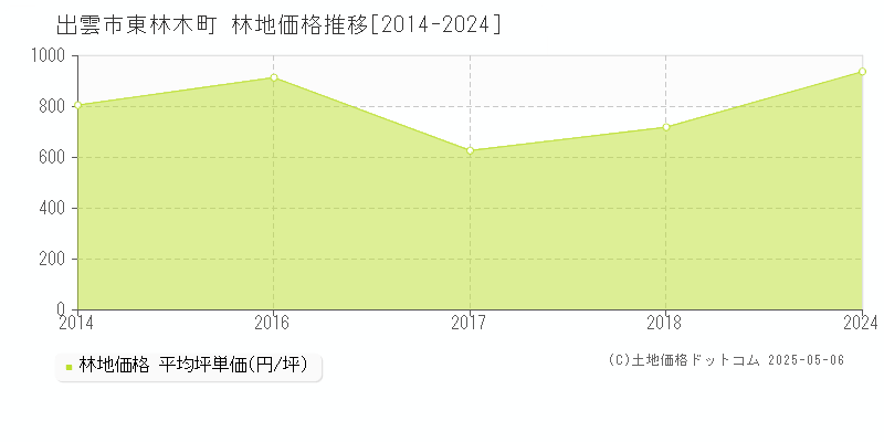 出雲市東林木町の林地価格推移グラフ 