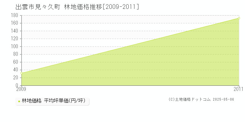 出雲市見々久町の林地価格推移グラフ 