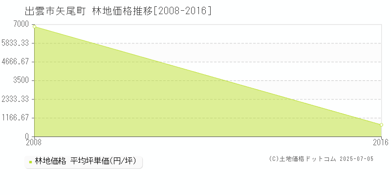 出雲市矢尾町の林地価格推移グラフ 