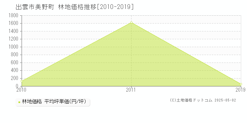 美野町(出雲市)の林地価格推移グラフ(坪単価)[2010-2019年]