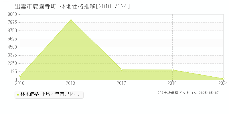 鹿園寺町(出雲市)の林地価格推移グラフ(坪単価)[2010-2024年]