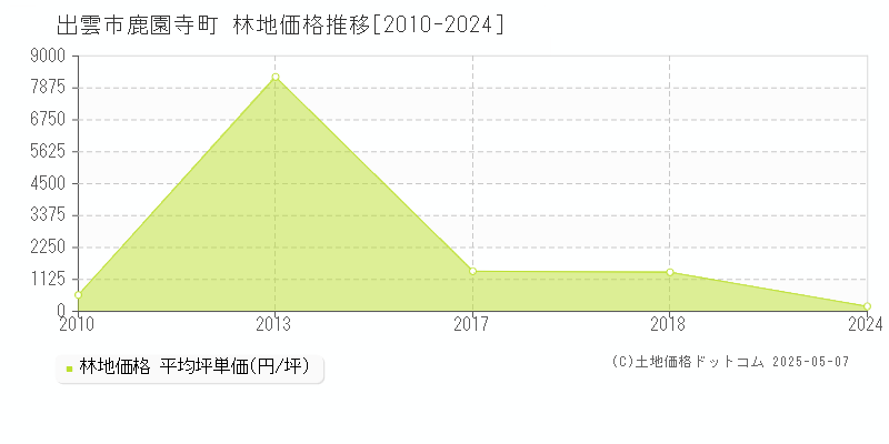 出雲市鹿園寺町の林地価格推移グラフ 