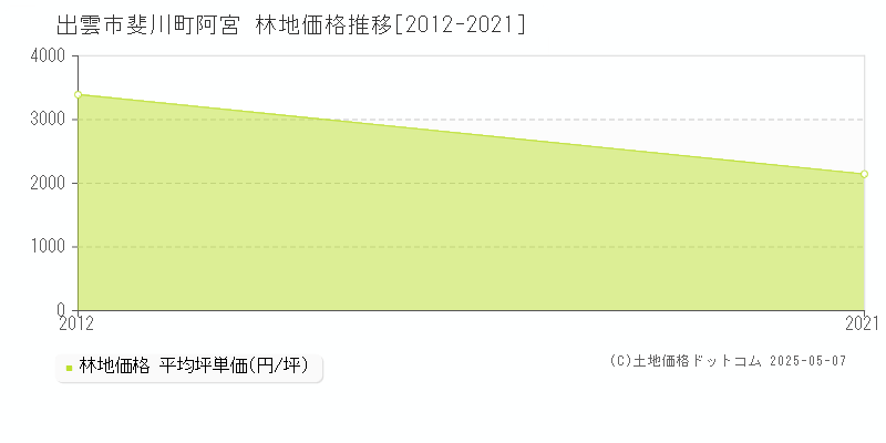 出雲市斐川町阿宮の林地価格推移グラフ 