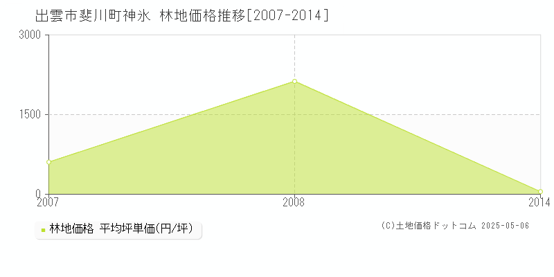 斐川町神氷(出雲市)の林地価格推移グラフ(坪単価)[2007-2014年]