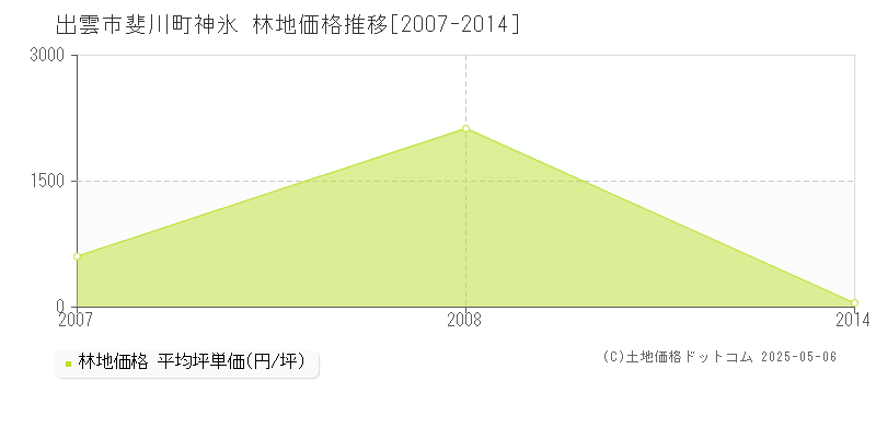 出雲市斐川町神氷の林地価格推移グラフ 