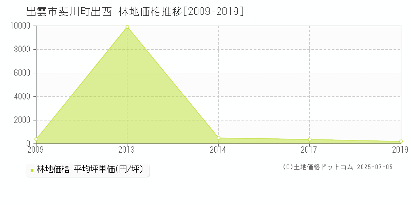 出雲市斐川町出西の林地価格推移グラフ 
