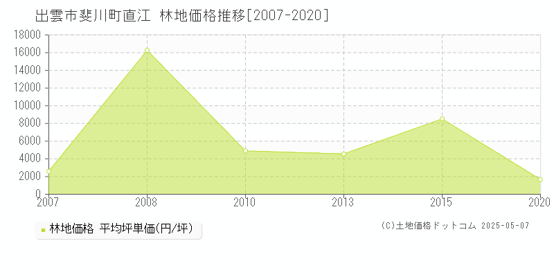 斐川町直江(出雲市)の林地価格推移グラフ(坪単価)[2007-2020年]