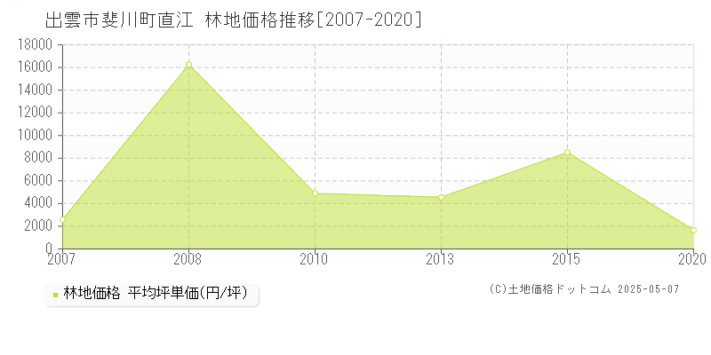 出雲市斐川町直江の林地価格推移グラフ 