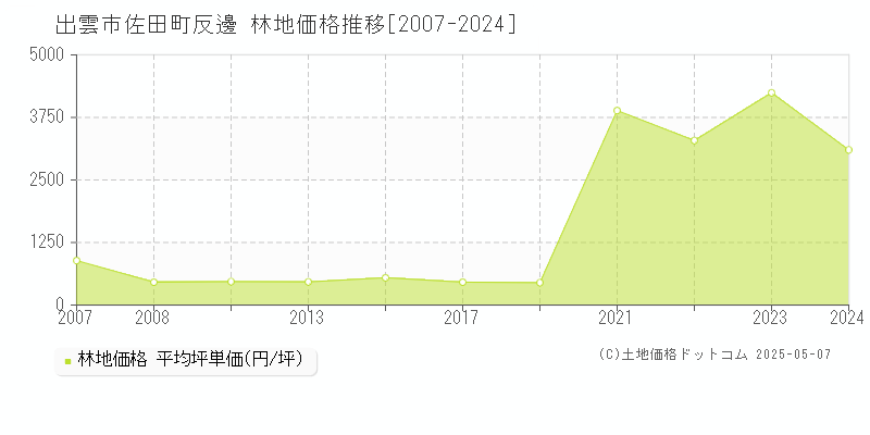 佐田町反邊(出雲市)の林地価格推移グラフ(坪単価)[2007-2024年]